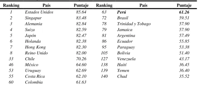 Tabla 1: Ranking del Índice de Competitividad Global 2018 
