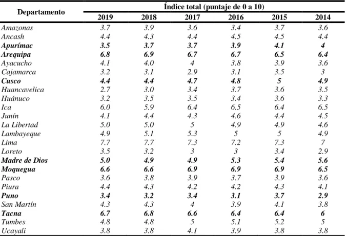 Tabla 4: Índice de Competitividad Regional 