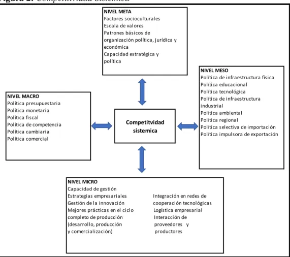 Figura 2: Competitividad Sistémica 