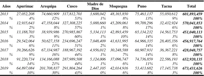 Tabla 9: Inversiones en educación 2013-2019 