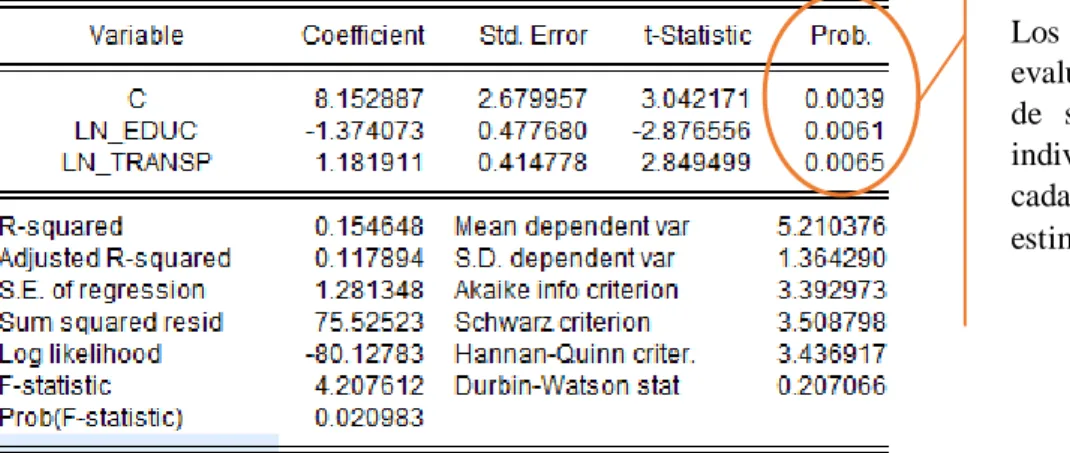Tabla 21: Resultados primer modelo 
