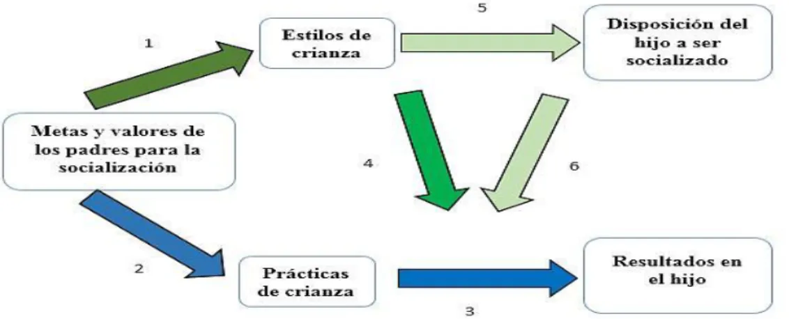 Figura 1. Modelo contextual del estilo parental 