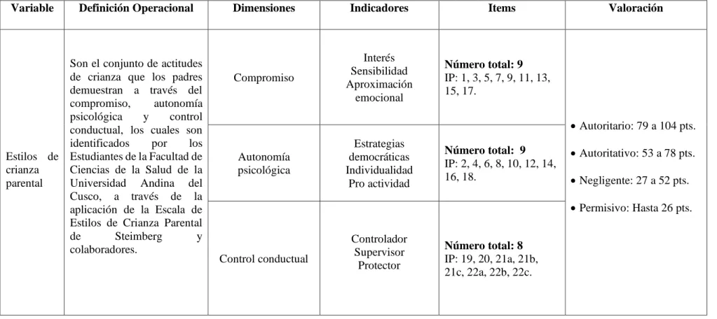 Tabla 11. Operacionalización de estilos de crianza  