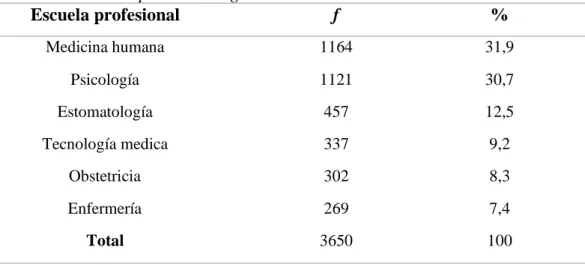 Tabla 13. Distribución de población según carrera   