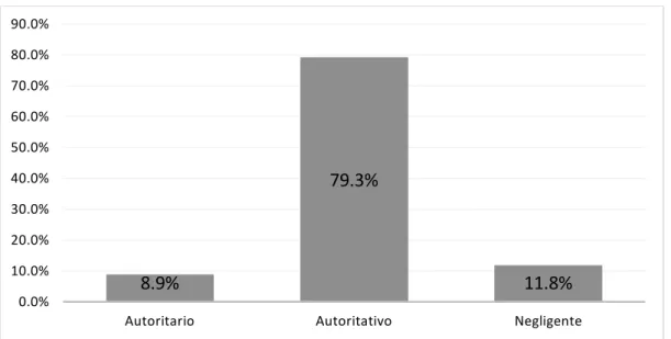 Figura 2. Estilos de crianza 
