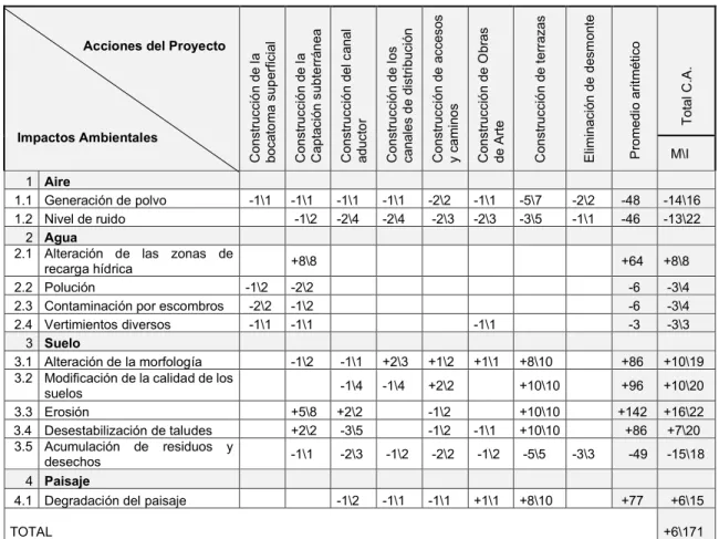 Tabla 2  MATRIZ DE LEOPOLD 