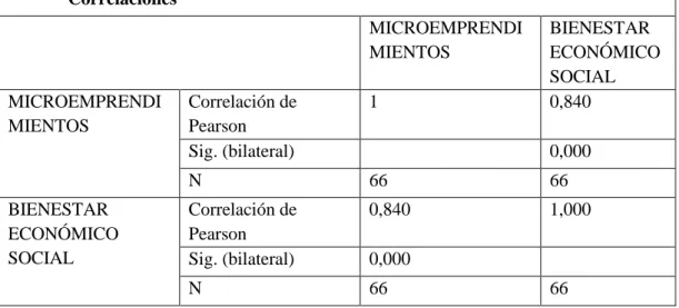 Tabla 56. Prueba de Pearson para la hipótesis general  Correlaciones 