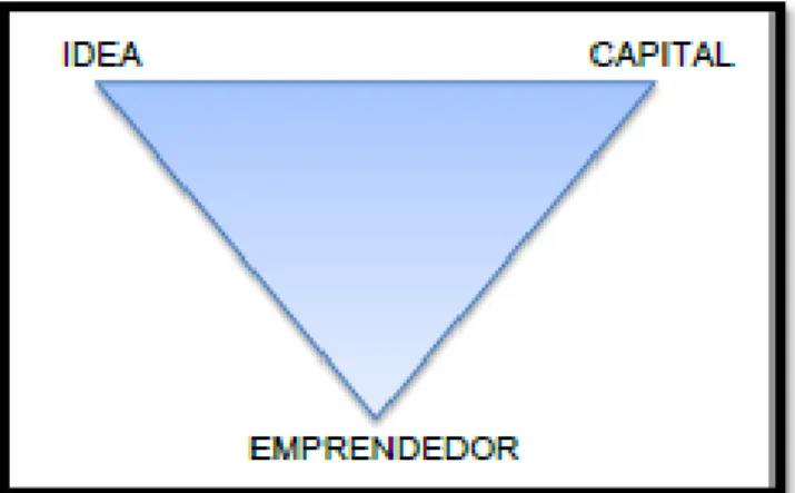 Figura 2.  Teoría del triángulo invertido 