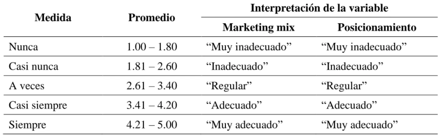 Tabla 5 Descripción de la escala de interpretación 