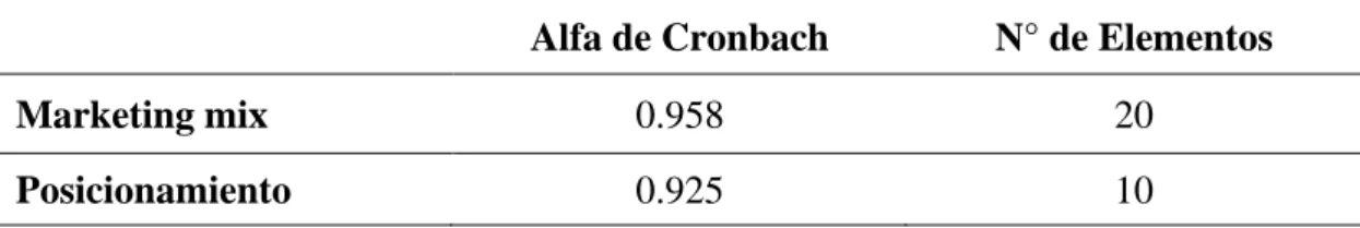 Tabla 6 Estadísticas de fiabilidad de las variables 