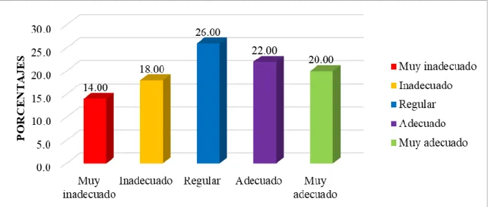 Figura 4 Resultados de la dimensión del Precio. 