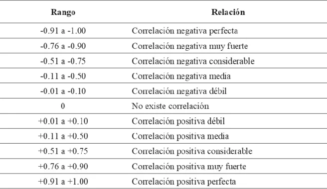 Tabla 20 Grado de relación según el coeficiente de correlación 