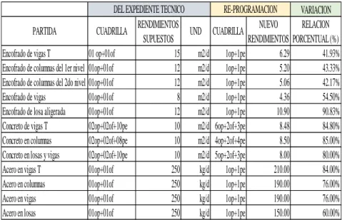 Tabla 21 Variación de Rendimiento en partidas de estructuras 