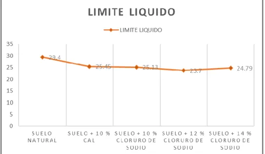 Figura 50.  Variación Limite Liquido ( Muestra 3 ). 