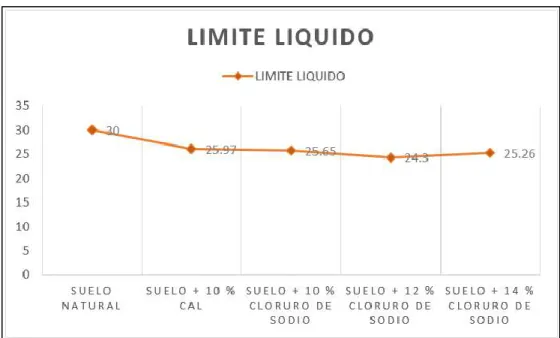 Figura 52.  Variación Limite Liquido ( Muestra 5 ). 