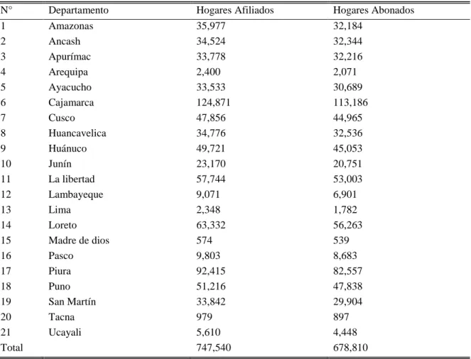 Tabla 2. Beneficiarios del Programa Juntos por Departamento 