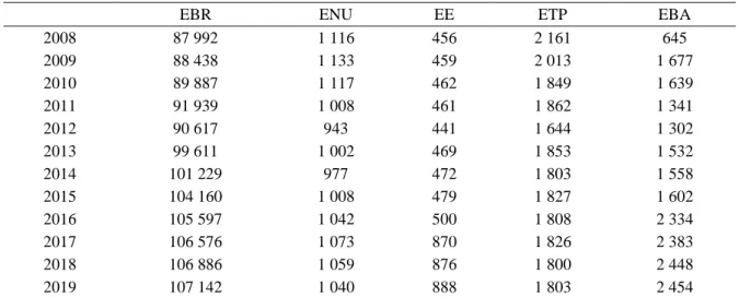 Tabla 5. Centros Educativos según Nivel, 2008 – 2019. 