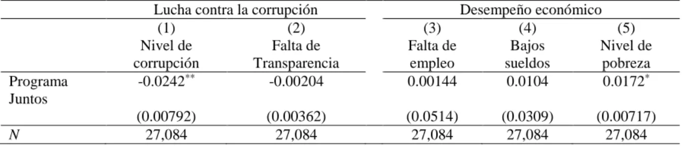 Tabla  9.  Efecto  del  Programa  Juntos  en  la  evaluación  ciudadana  del  desempeño  gubernamental en la lucha contra la corrupción y desempeño económico 