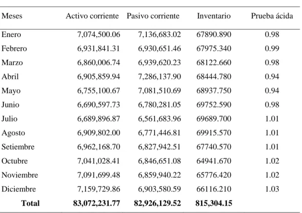 Tabla 21   Prueba ácida 