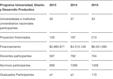 Tabla 2: Programa Nacional de Becas. Presupuesto y cantidad   de becas por tipo de Programa