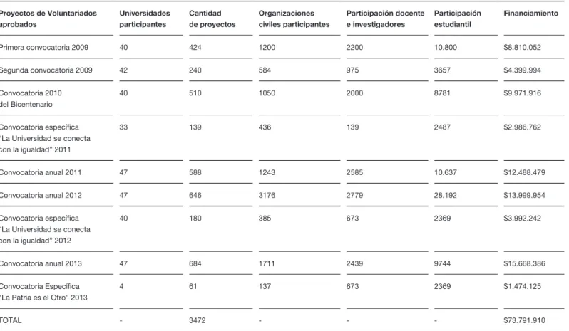 Tabla 1: Programa de Voluntariado Universitario. Cantidad de proyectos y tipo de participación