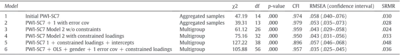 Fig. 1.Subjective well-being. Model 2. Aggregated data.