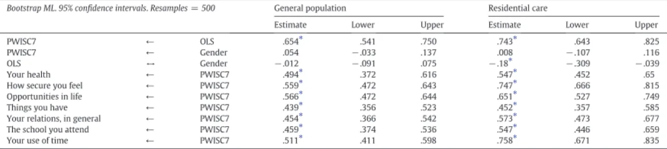 Fig. 2. Multigroup SEM relating the PWI-SC7 to the OLS and gender. Standardized weights for the in-care population