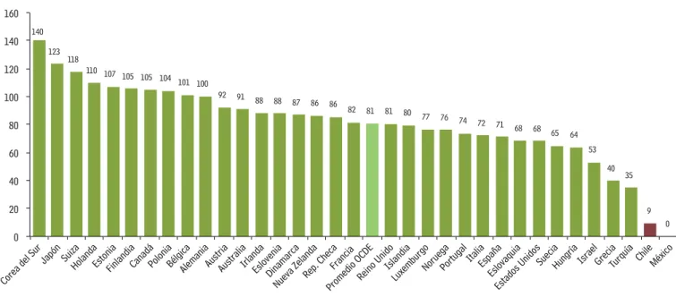 Gráfico 5.4 Puntajes PISA