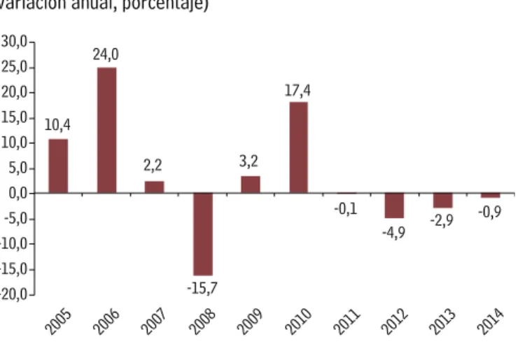 Gráfico 1.4 Precio del Cobre (US$/libra)