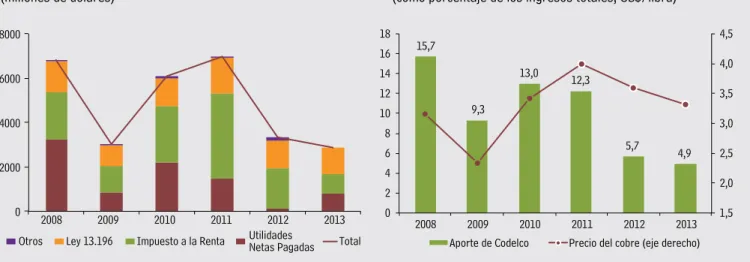 Gráfico 1: Aportes de Codelco al Fisco