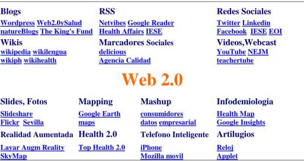 Tabla 1. Web2.0 de las herramientas que utilizo habitualmente, con acceso virtual. 