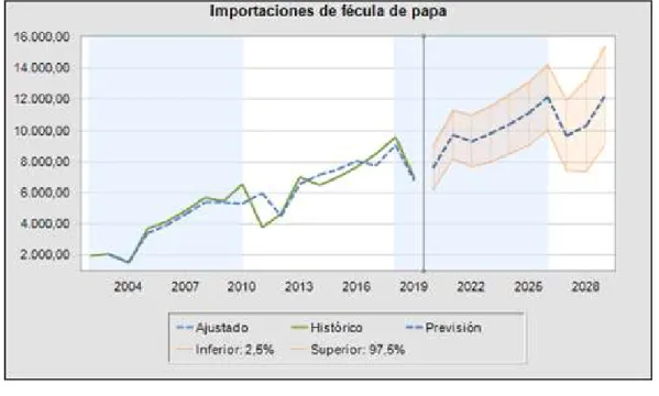 Figura 10: Proyección de la demanda hasta el año 2029. 