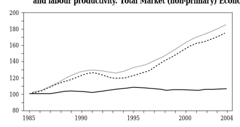 GRAPHIC 3.1: Real Gross Value Added, employment (hours worked)