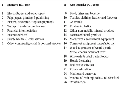 TABLE 3.2: Industries Taxonomy