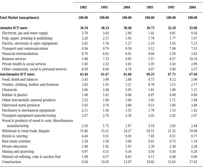 Table 3.3 shows the weight that each industry — as well as the two clusters — have in the aggregate private non-agricultural sector