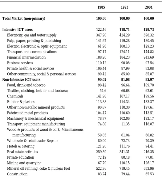 TABLE 3.4: Labour productivity