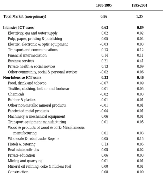 TABLE 4.3: Industries contribution to the labour qualification index growth.