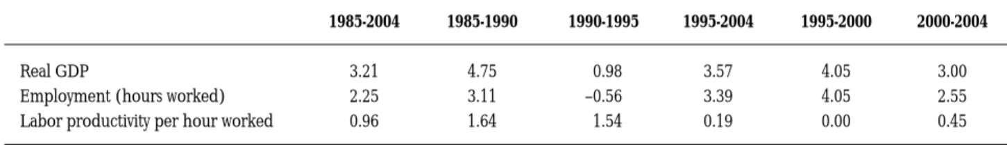 TABLE 3.1: Real Gross Value Added, employment (hours worked) and labour productivity.