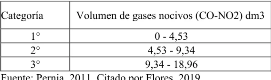 Tabla 3. Categorías de Humos 