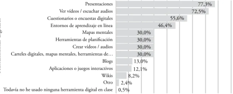 Figura 1. Herramientas digitales utilizadas en la enseñanza y aprendizaje  virtual