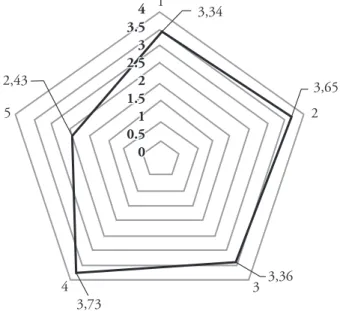 Figura 1. Dimensiones de competencias digitales 