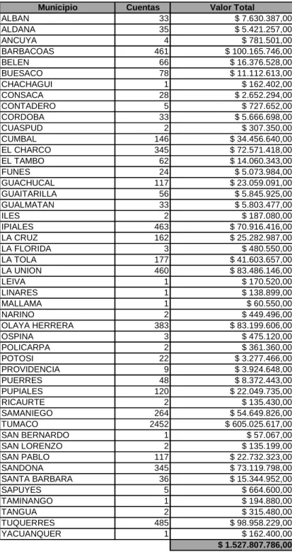 Tabla  1.  Distribución de cartera por municipios. 