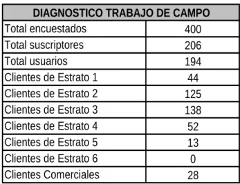 Tabla 14. Diagnostico trabajo de campo 