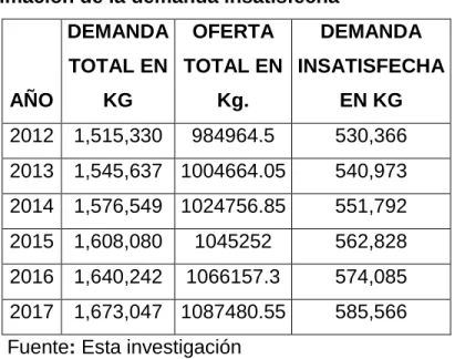 Cuadro 16. Estimación de la demanda insatisfecha  