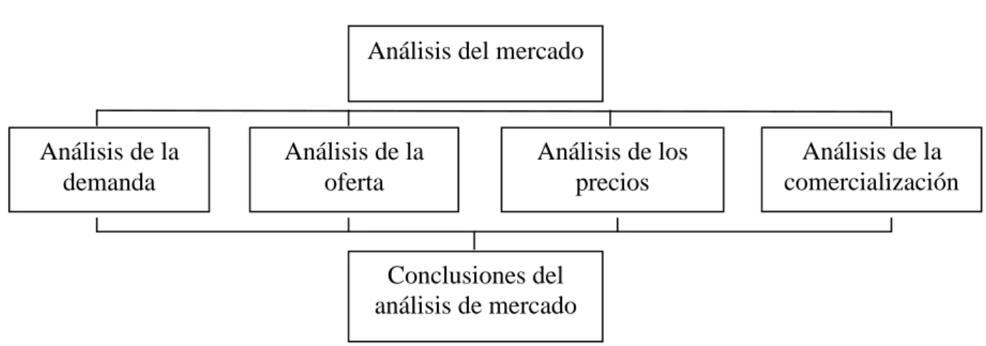 Figura 1. Análisis de mercado 