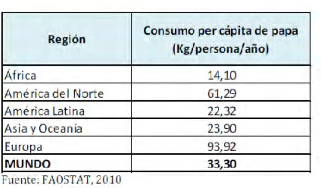 Cuadro 3. Consumo de papa por región  
