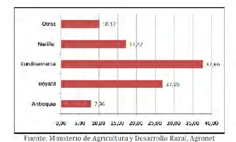 Cuadro 5. Superficie cosechada por departamento 2000 – 2010  