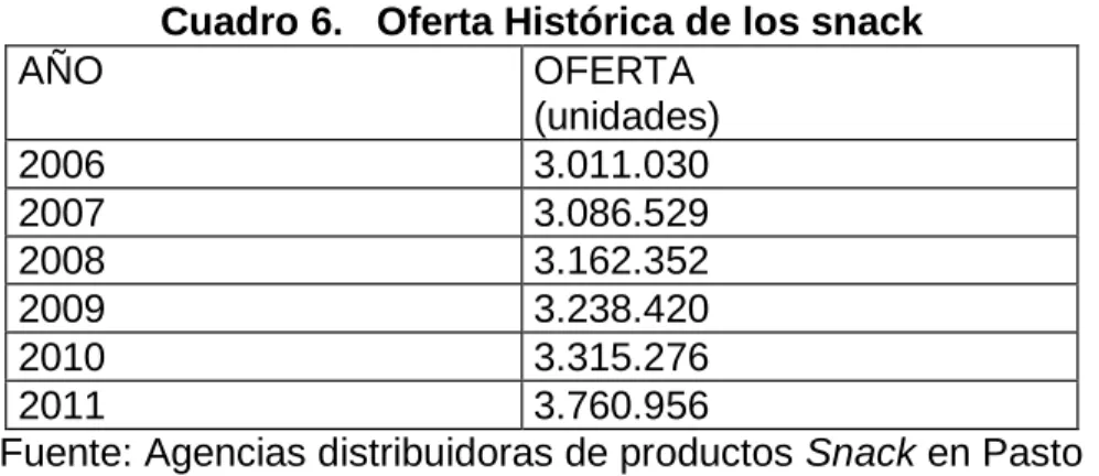 Cuadro 6.   Oferta Histórica de los snack 