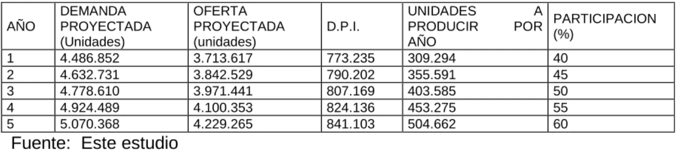 Cuadro 8.  Demanda Potencial  Insatisfecha (D.P.I.) 