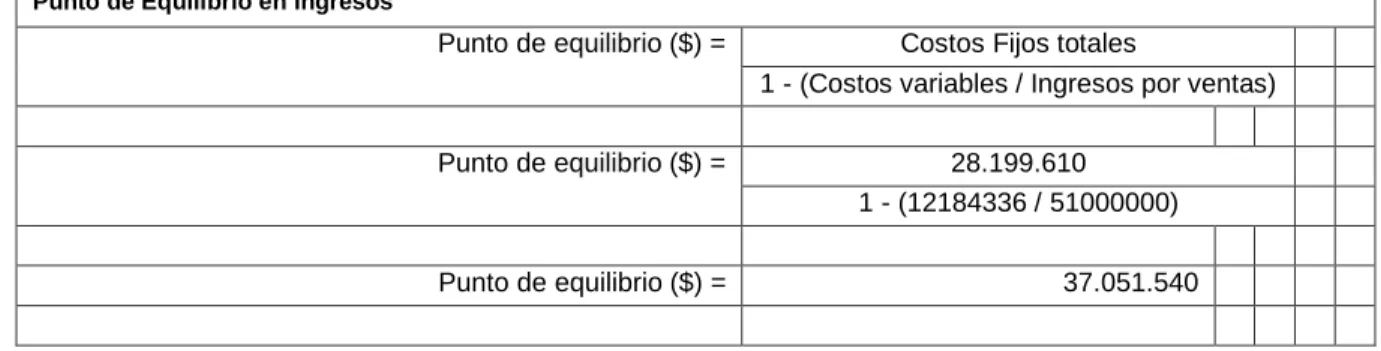 Cuadro 6. Punto de equilibio  en ingresos 
